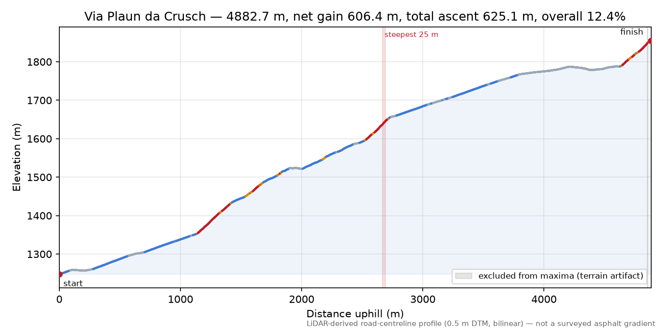 Via Plaun da Crusch elevation profile