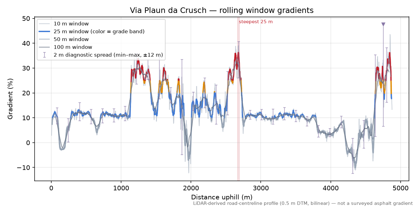 Via Plaun da Crusch rolling gradient profile