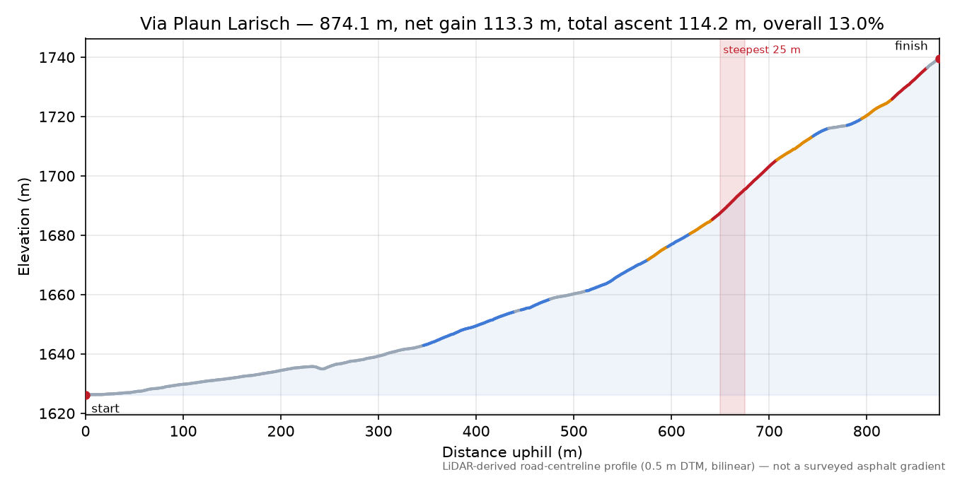 Via Plaun Larisch elevation profile