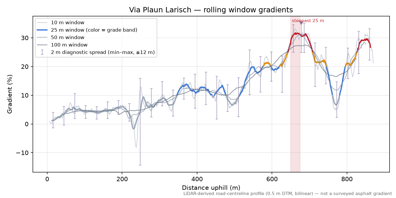 Via Plaun Larisch rolling gradient profile