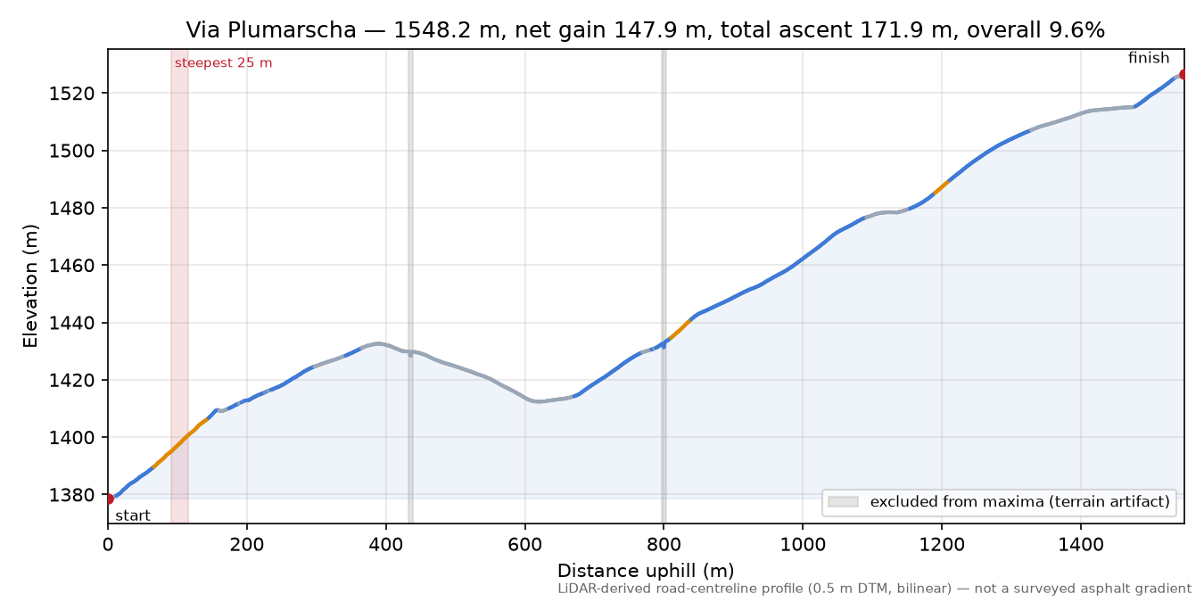 Via Plumarscha elevation profile