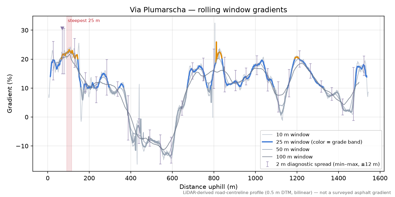 Via Plumarscha rolling gradient profile