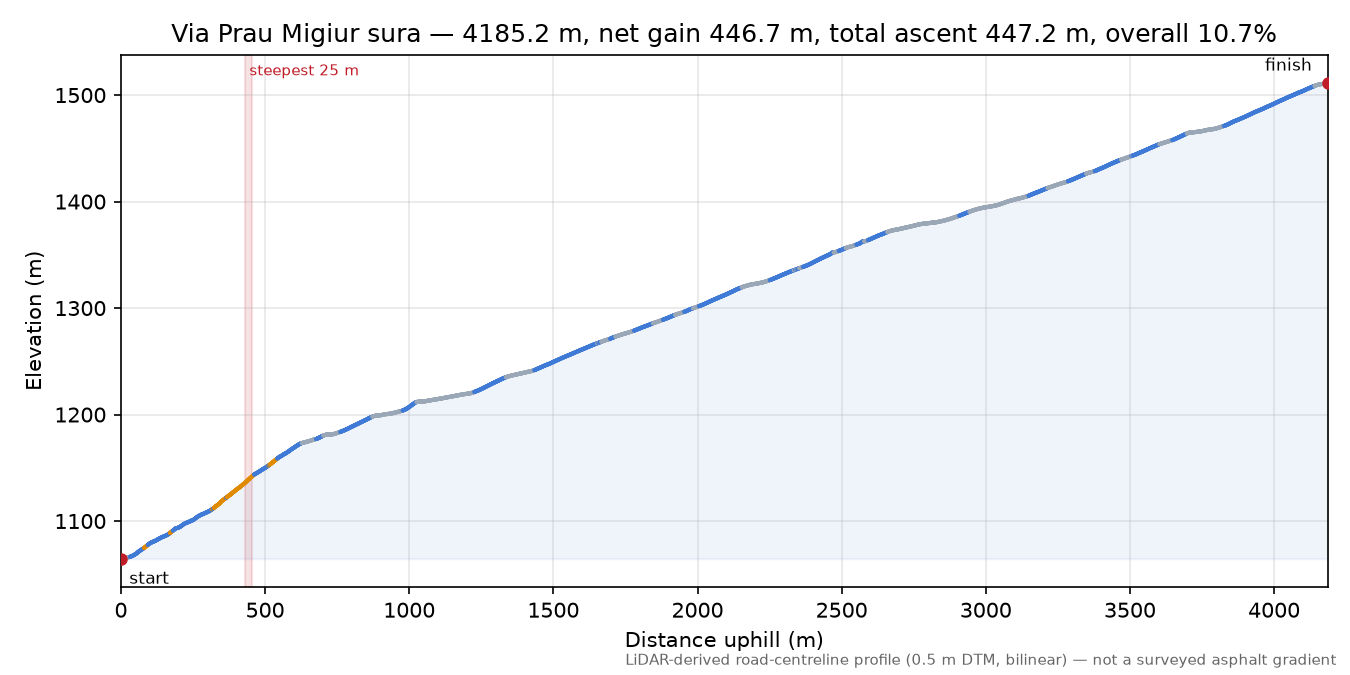 Via Prau Migiur sura elevation profile