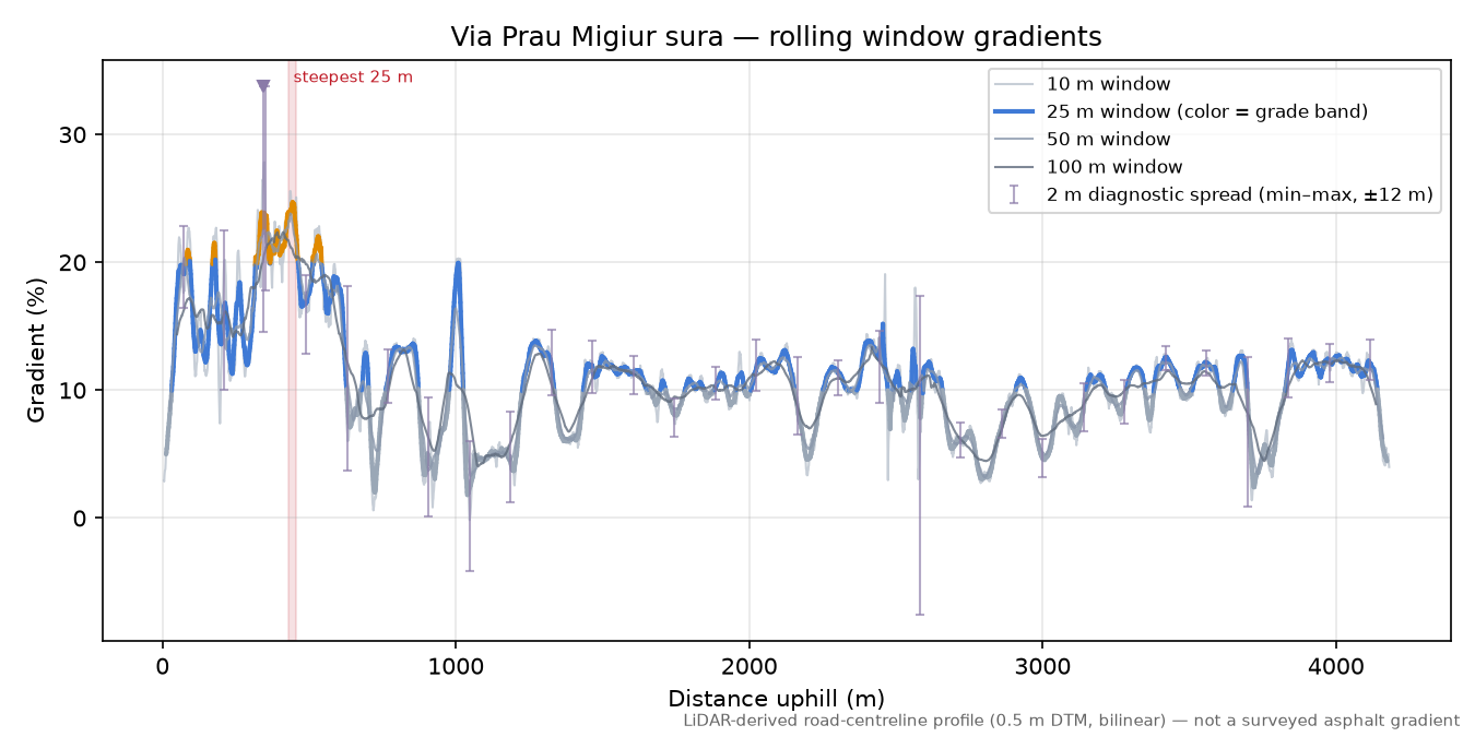 Via Prau Migiur sura rolling gradient profile