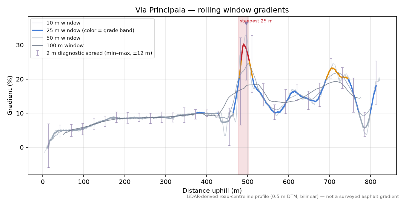 Via Principala rolling gradient profile