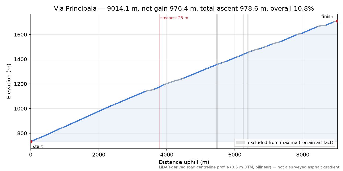 Via Principala elevation profile