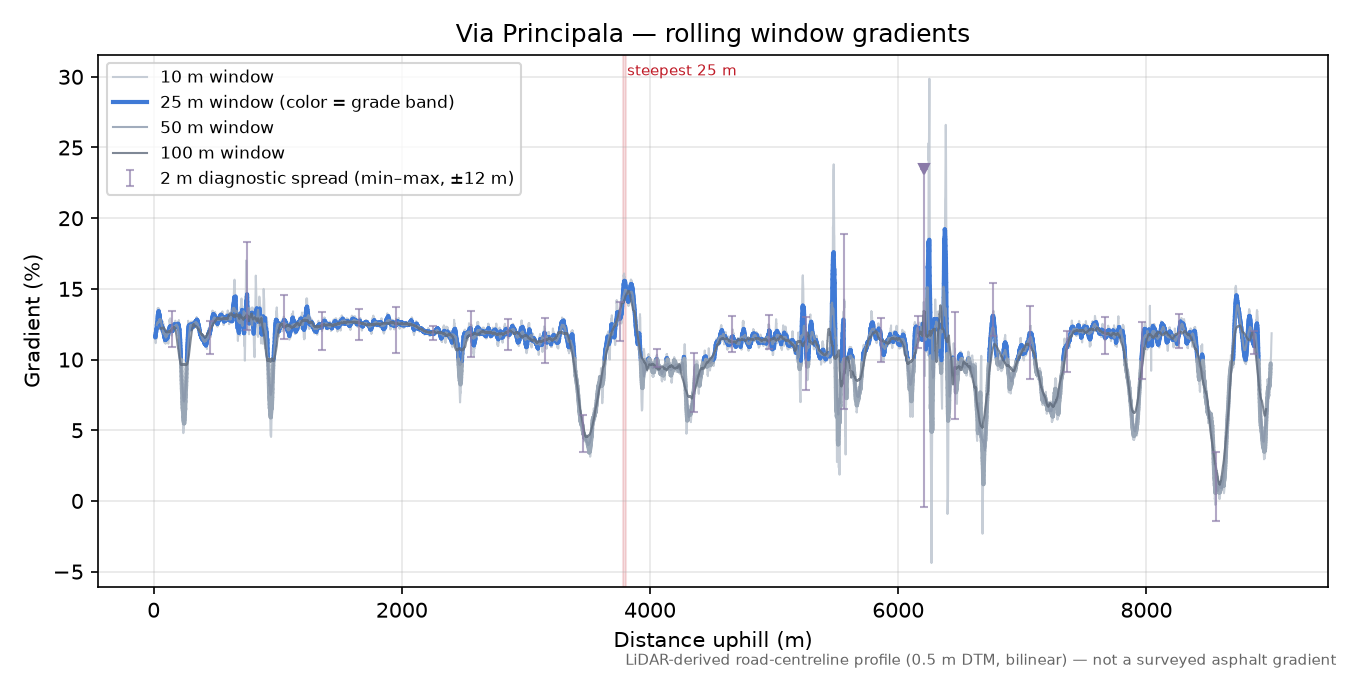 Via Principala rolling gradient profile