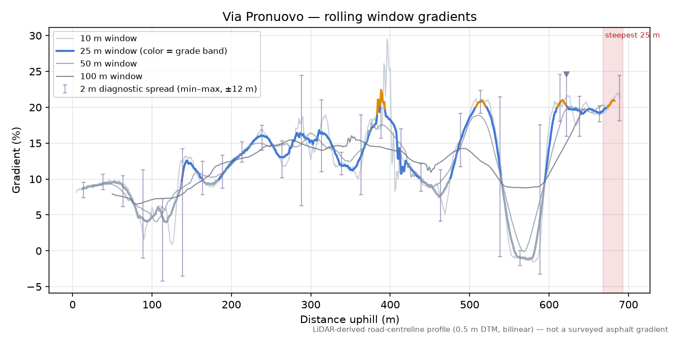 Via Pronuovo rolling gradient profile