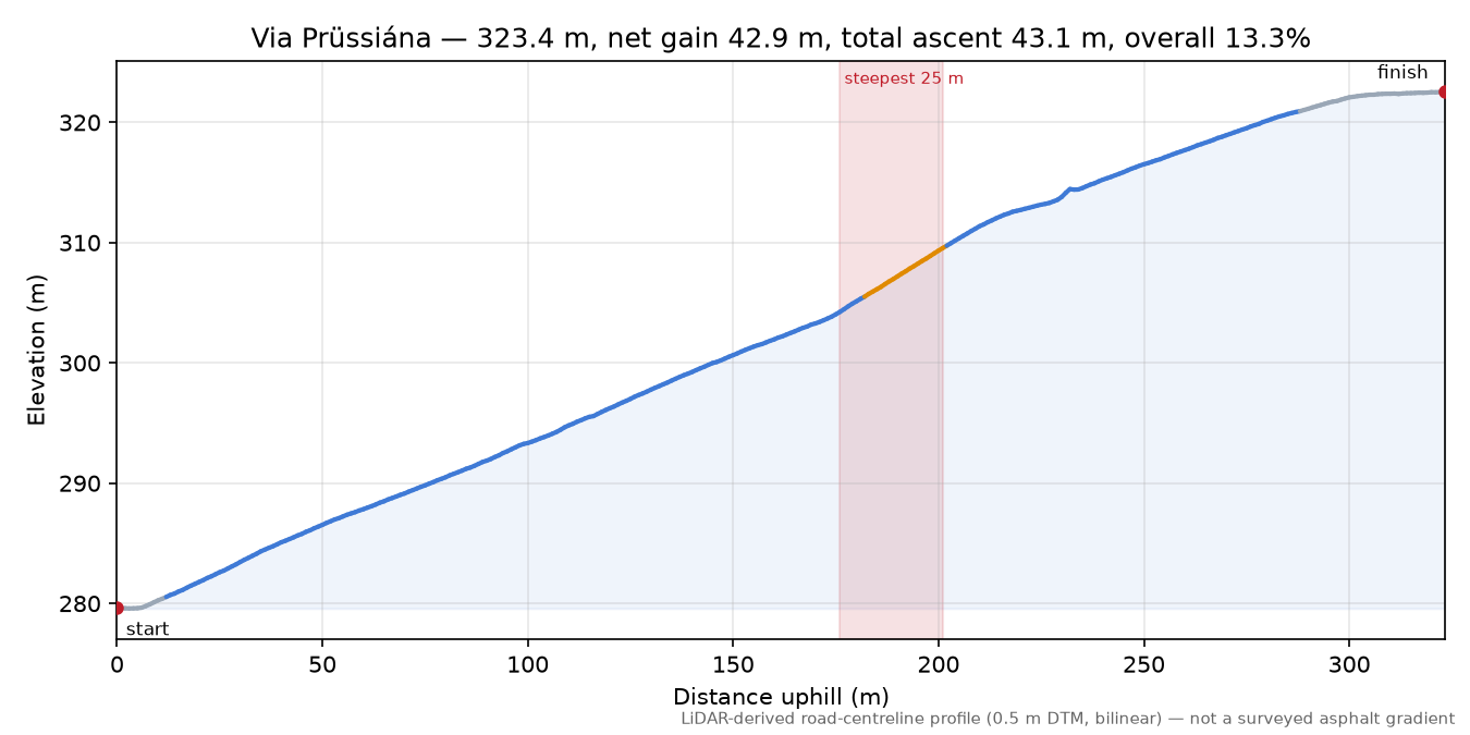 Via Prüssiána elevation profile