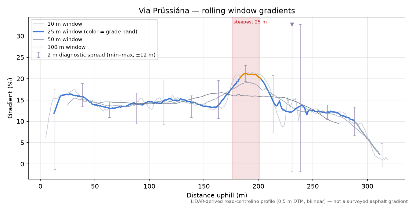 Via Prüssiána rolling gradient profile