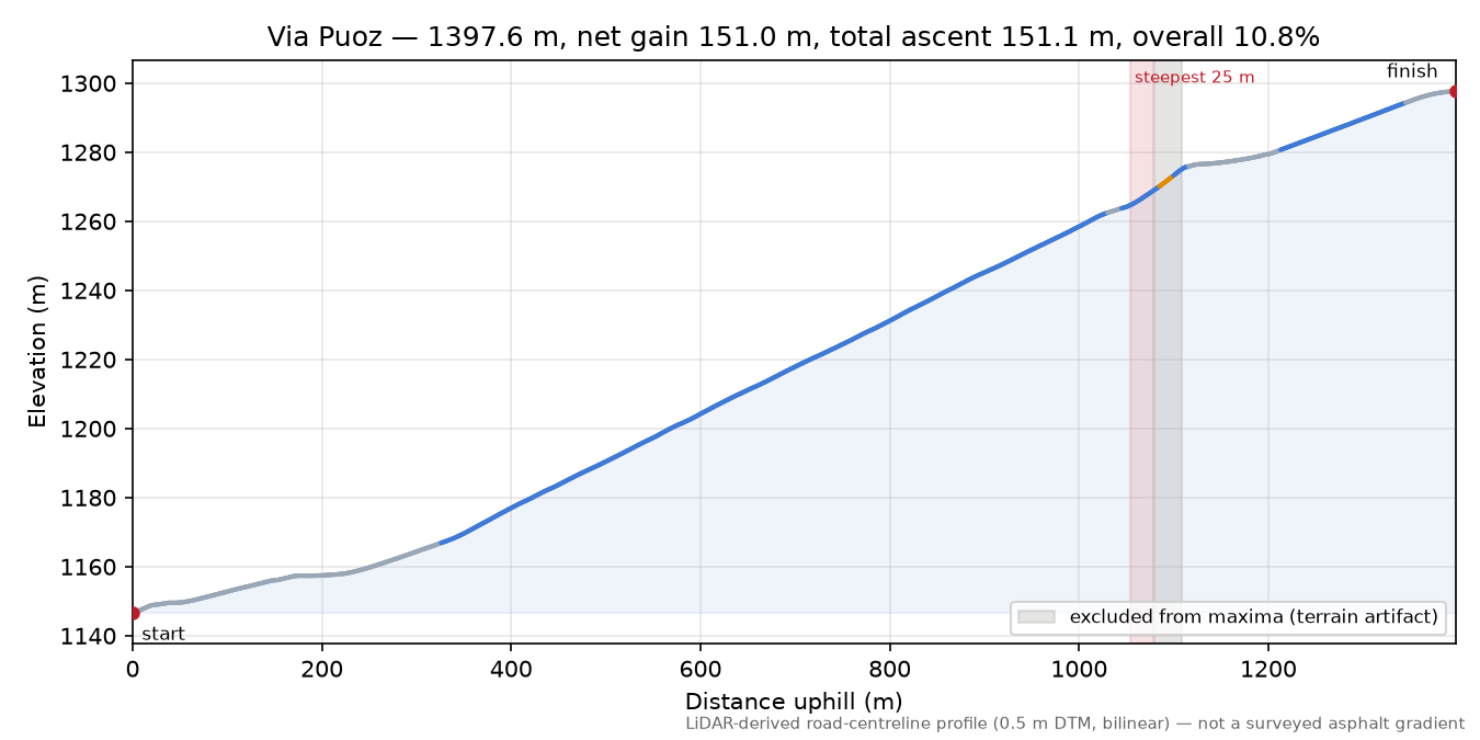 Via Puoz elevation profile