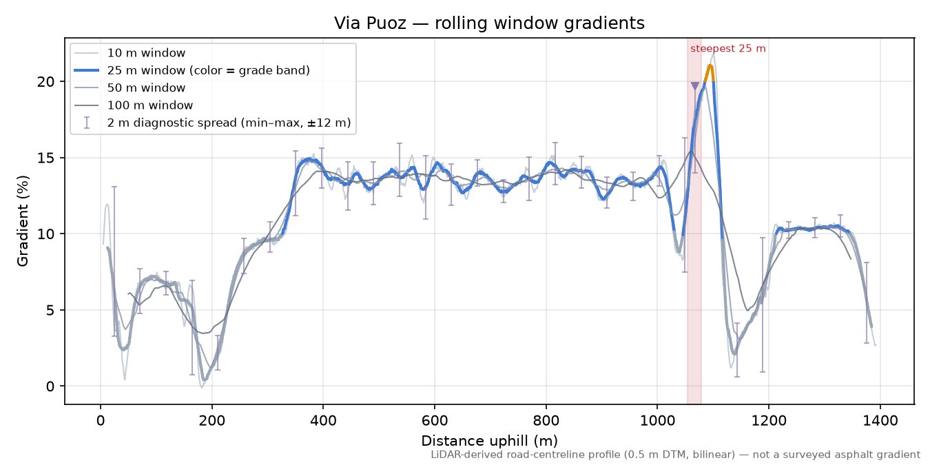 Via Puoz rolling gradient profile