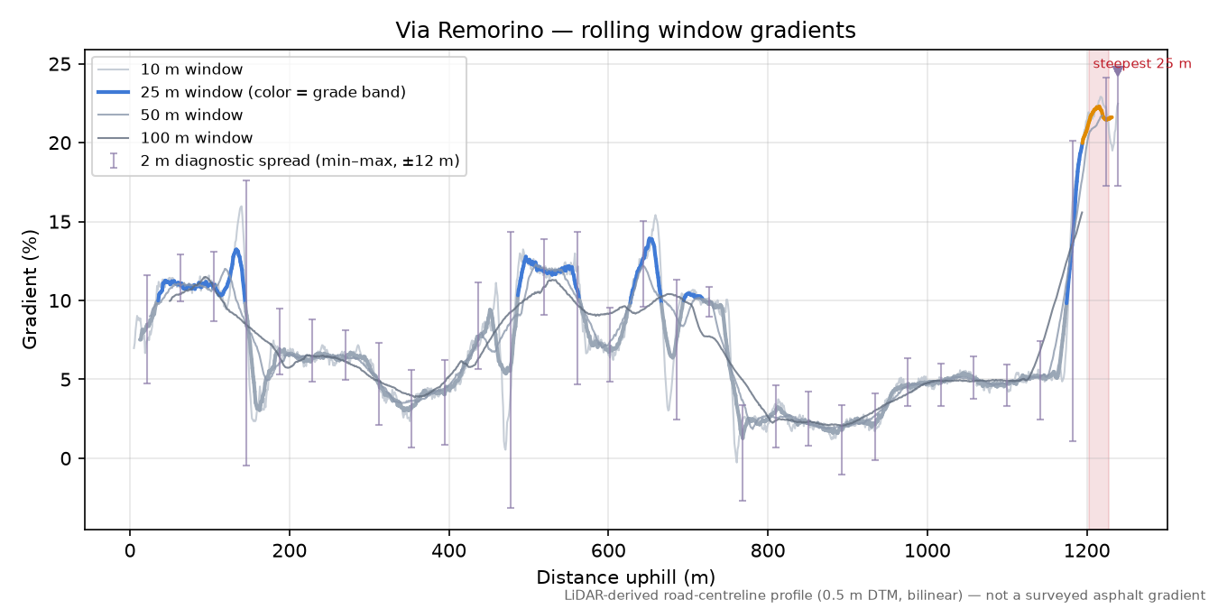 Via Remorino rolling gradient profile