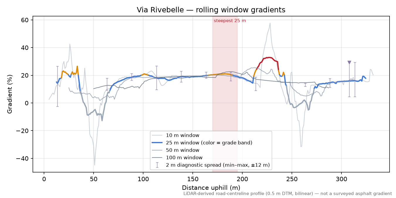 Via Rivebelle rolling gradient profile