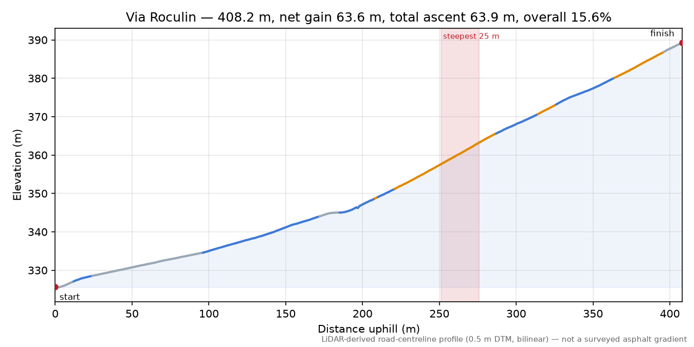 Via Roculin elevation profile