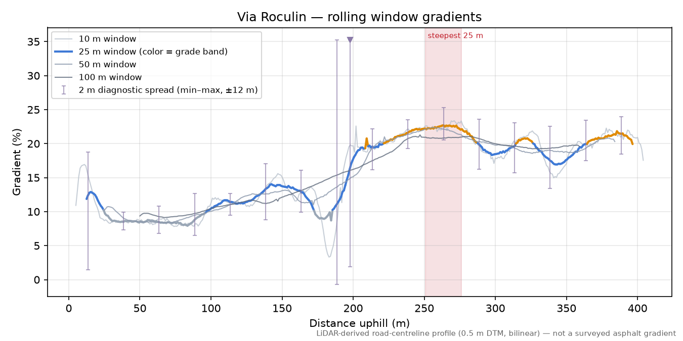 Via Roculin rolling gradient profile