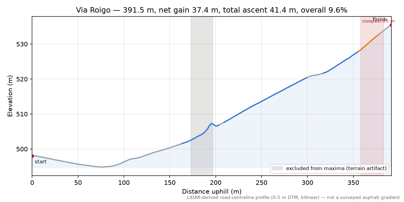 Via Roigo elevation profile
