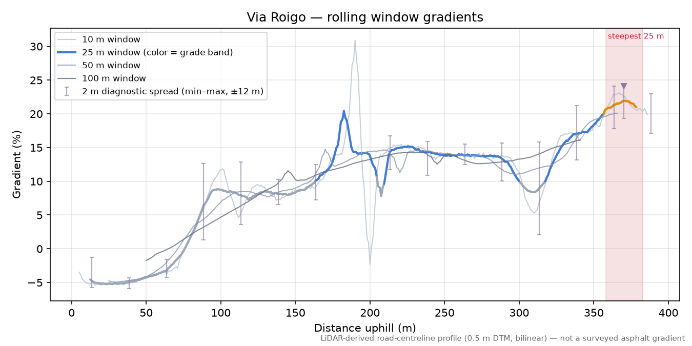 Via Roigo rolling gradient profile