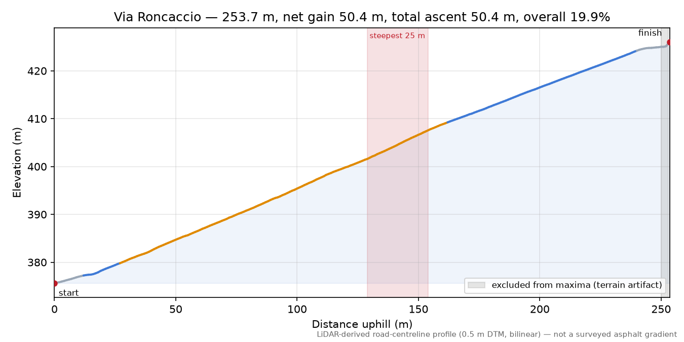 Via Roncaccio elevation profile