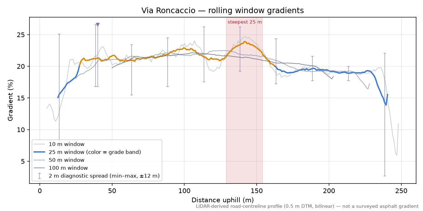 Via Roncaccio rolling gradient profile