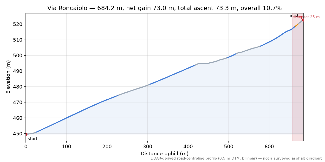 Via Roncaiolo elevation profile