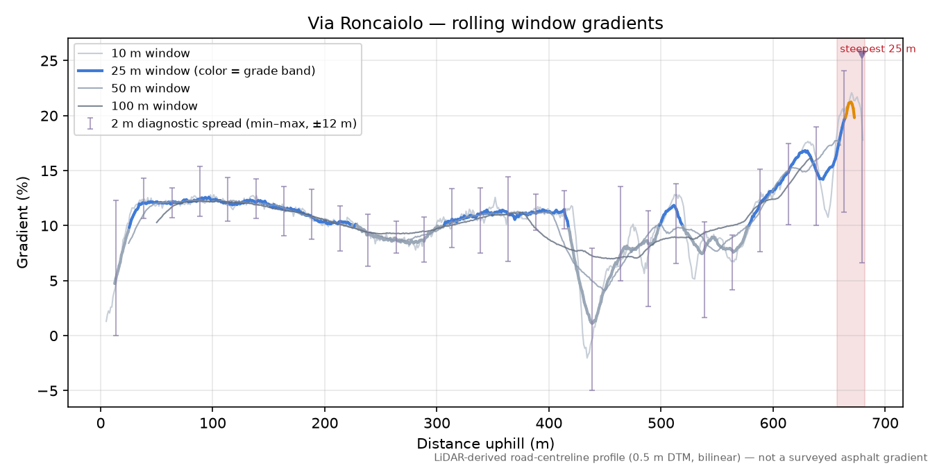 Via Roncaiolo rolling gradient profile