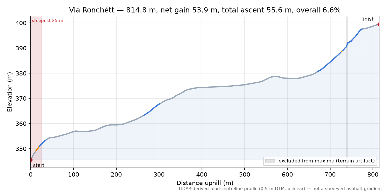 Via Ronchétt elevation profile