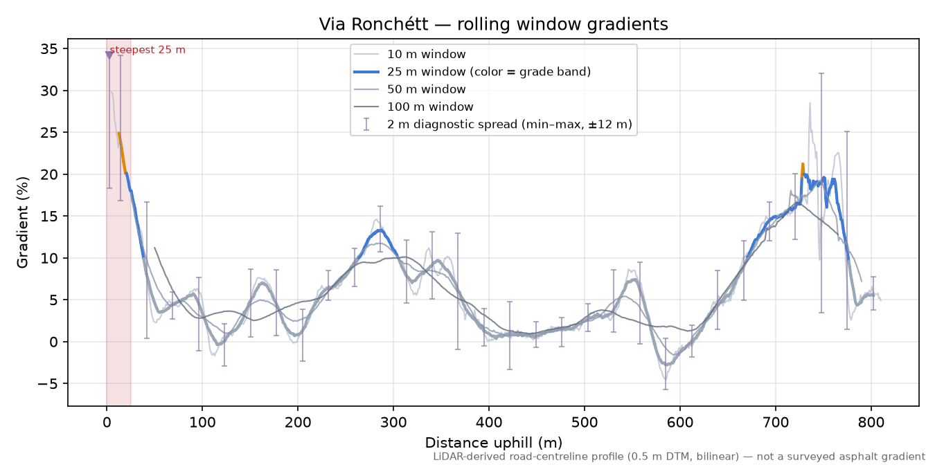 Via Ronchétt rolling gradient profile