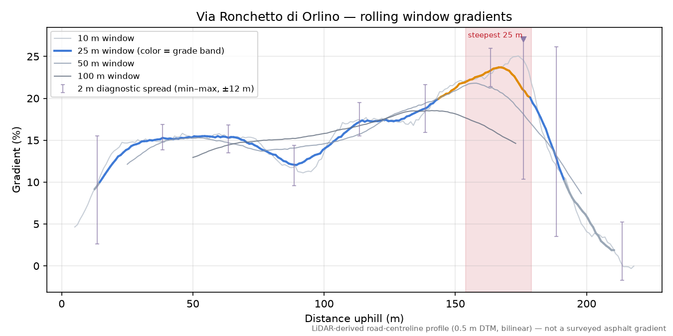 Via Ronchetto di Orlino rolling gradient profile