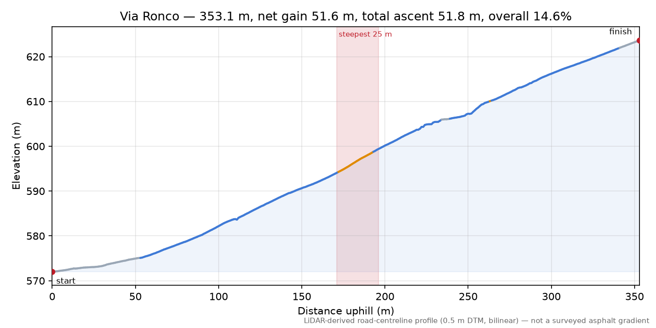 Via Ronco elevation profile