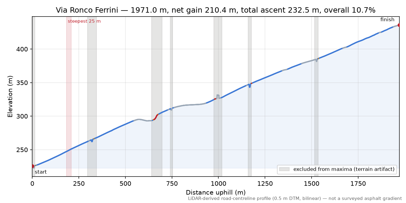 Via Ronco Ferrini elevation profile