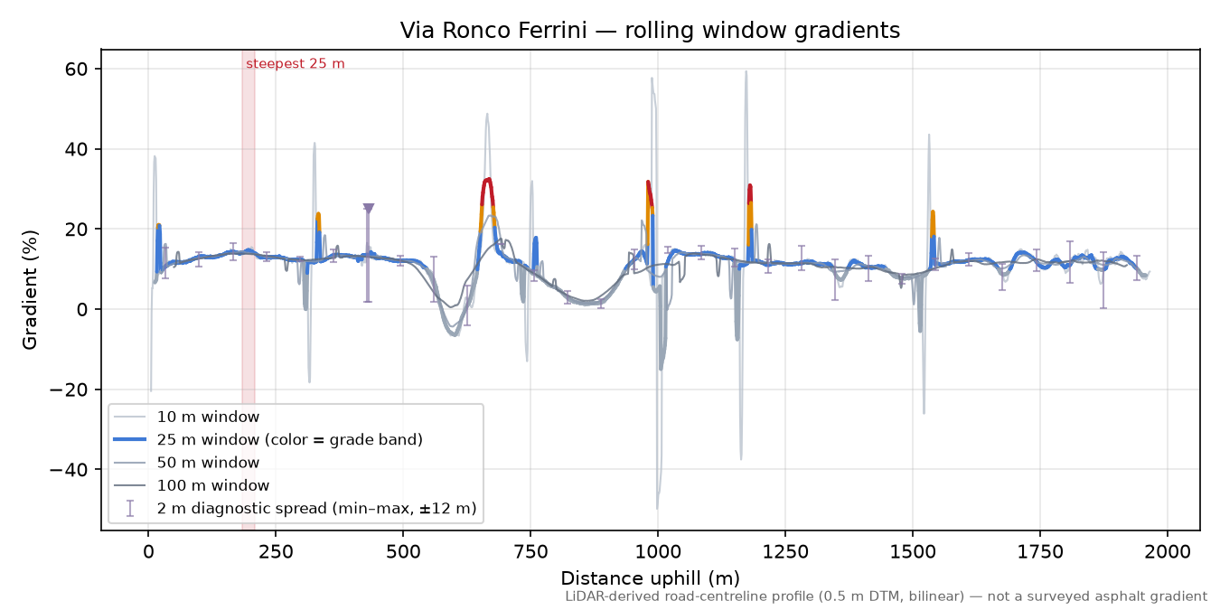Via Ronco Ferrini rolling gradient profile