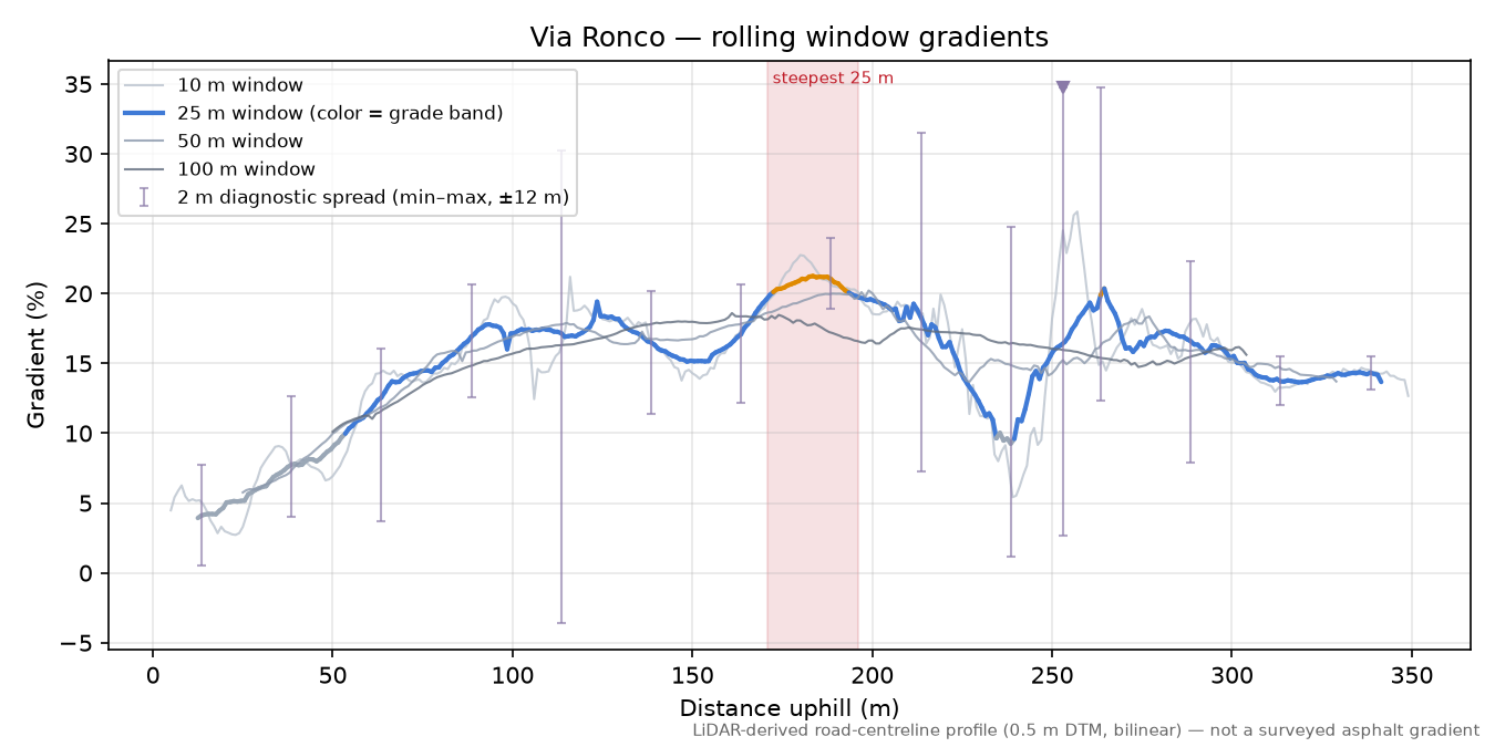 Via Ronco rolling gradient profile