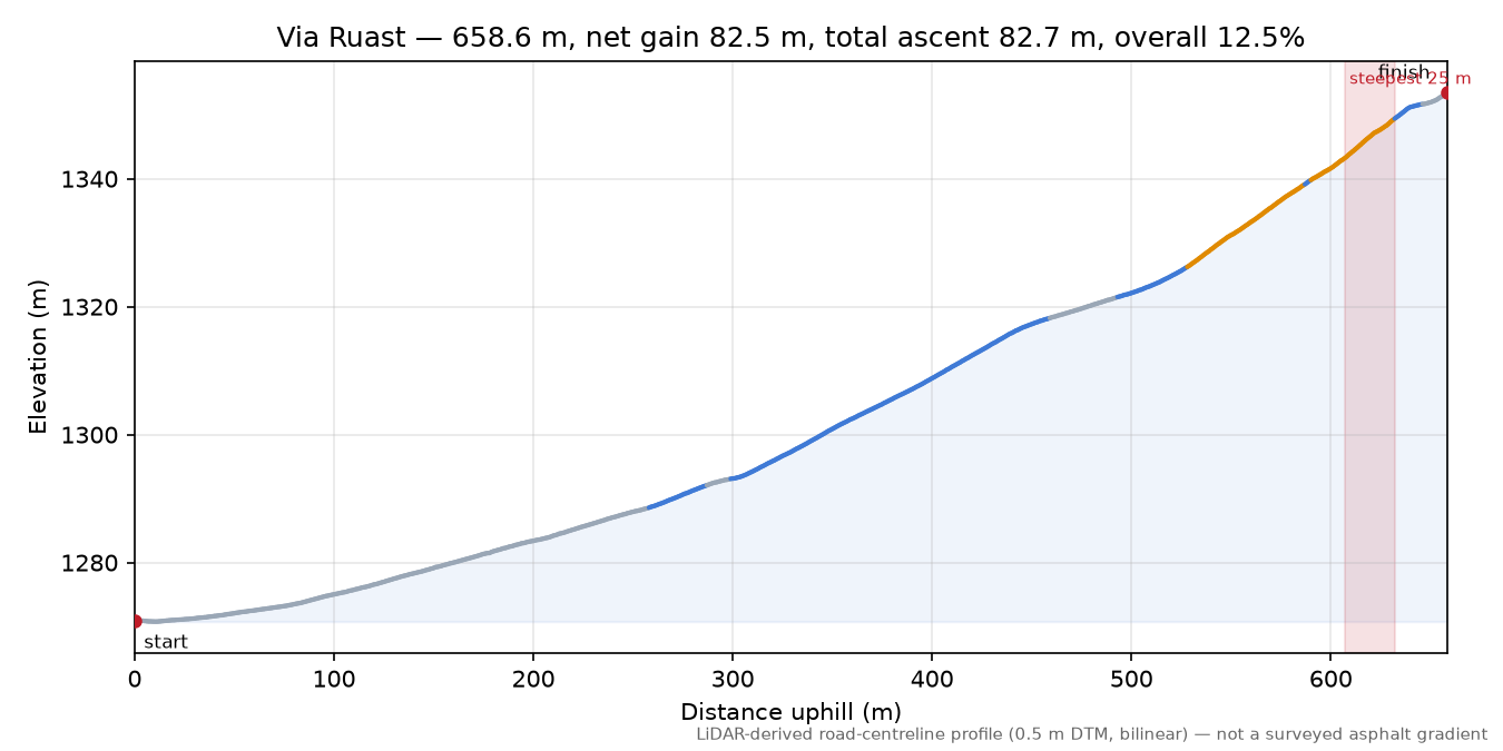 Via Ruast elevation profile