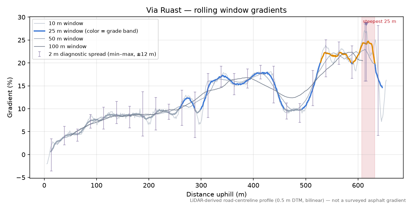 Via Ruast rolling gradient profile