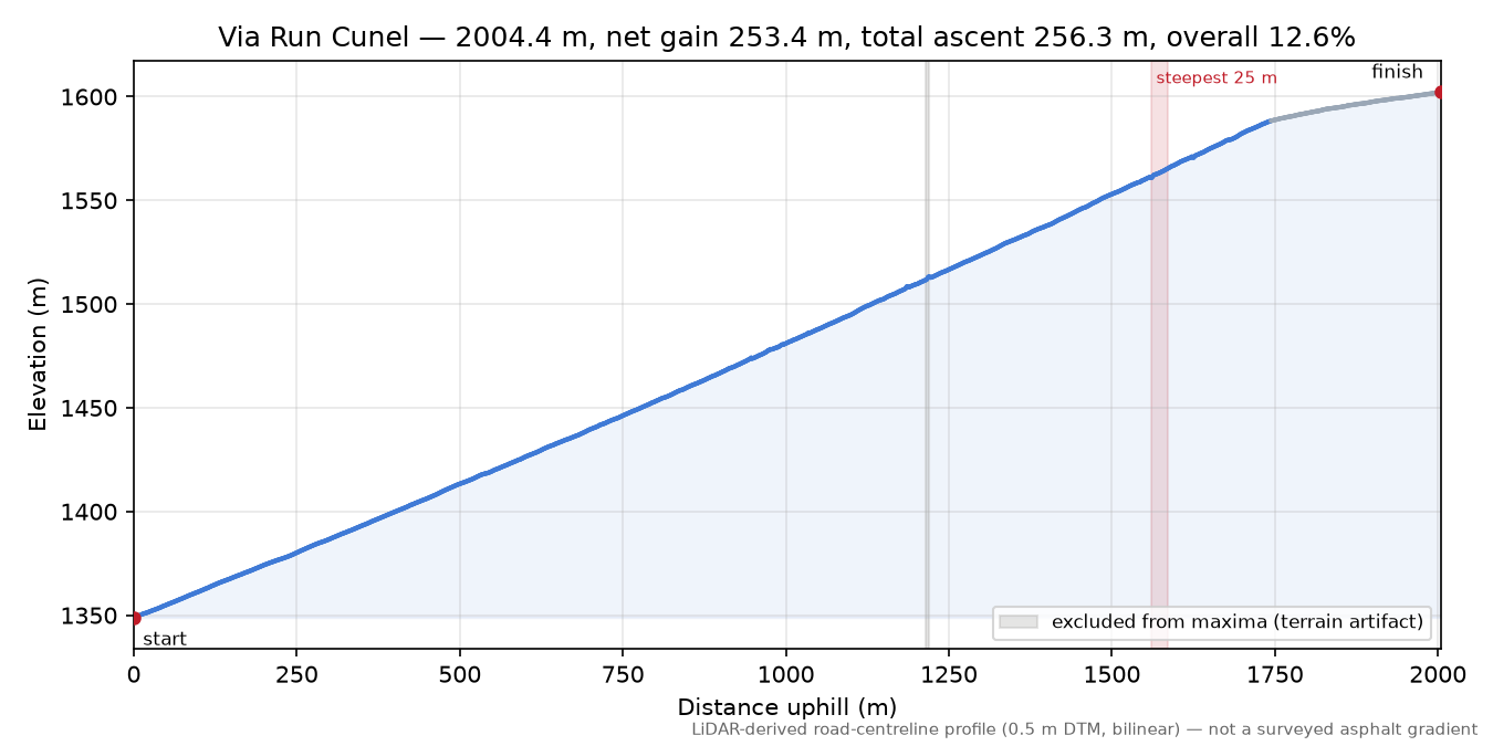 Via Run Cunel elevation profile