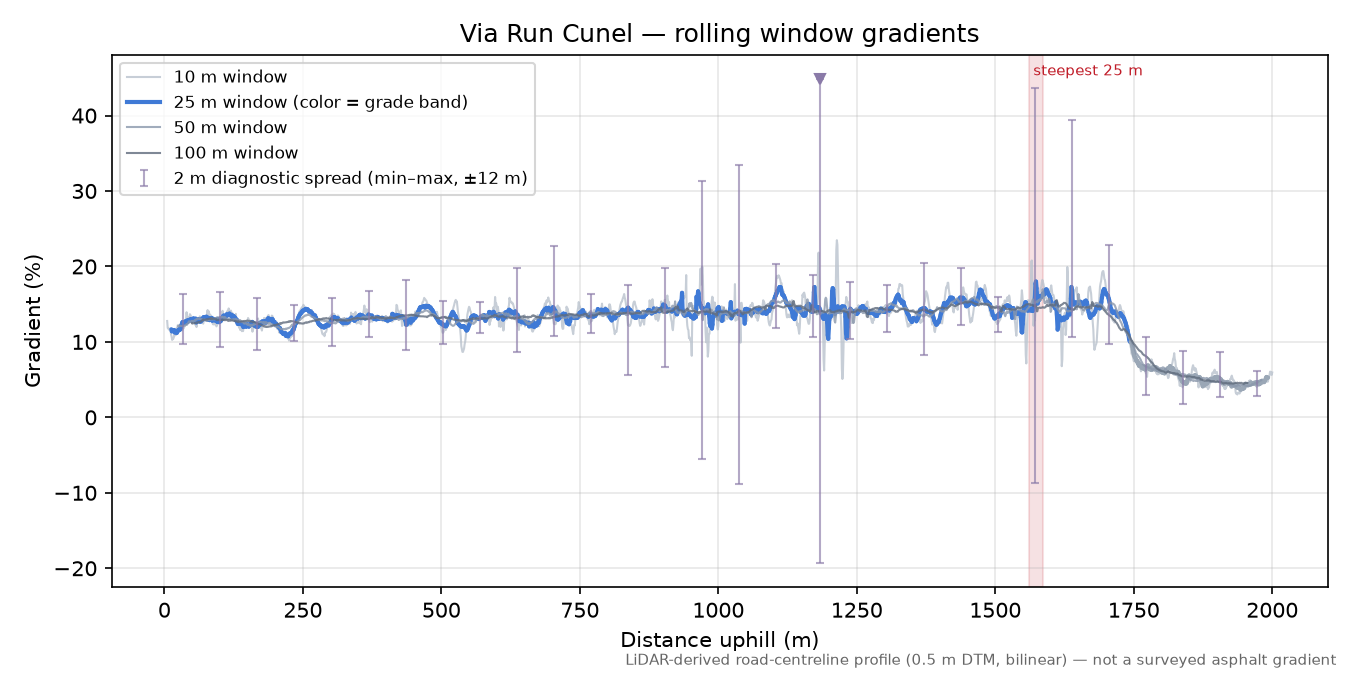 Via Run Cunel rolling gradient profile