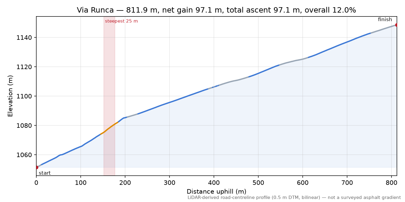 Via Runca elevation profile
