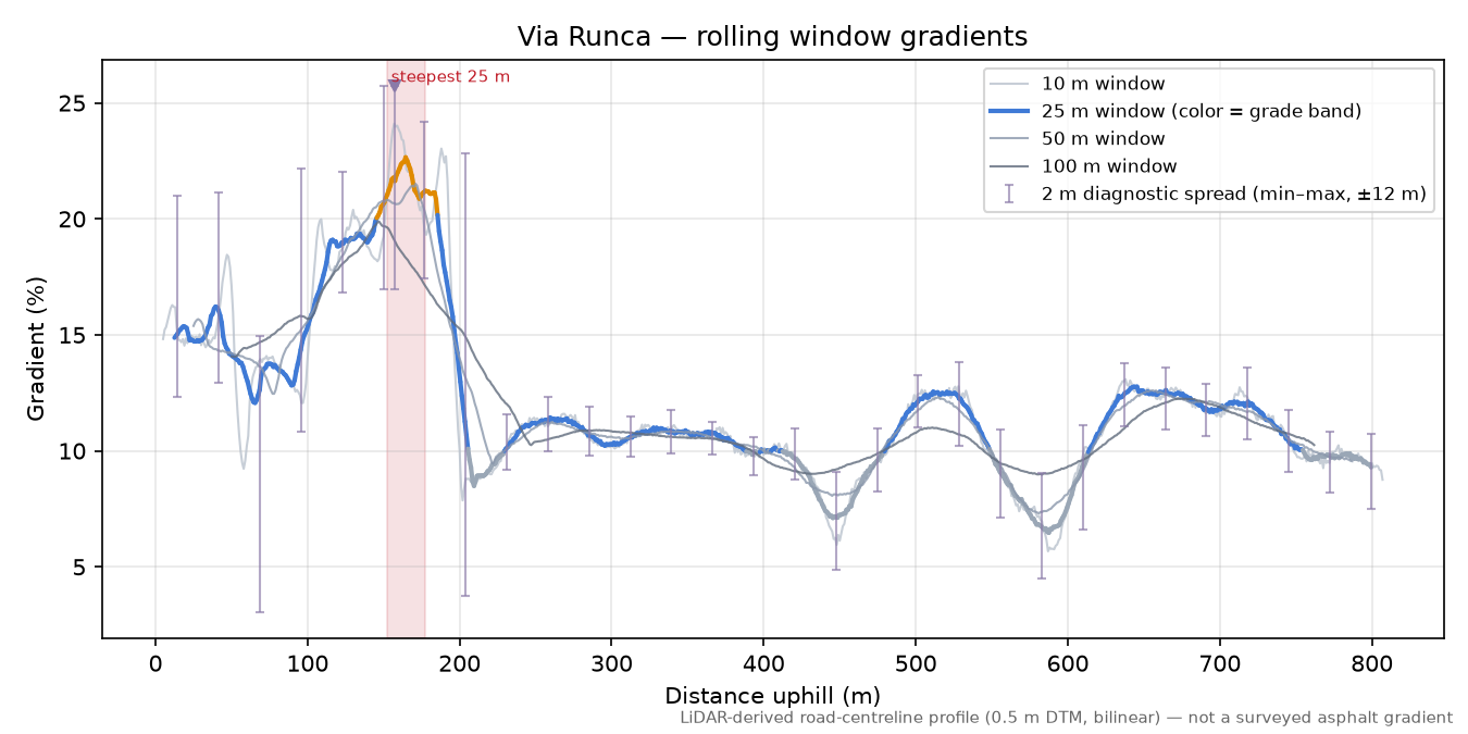 Via Runca rolling gradient profile