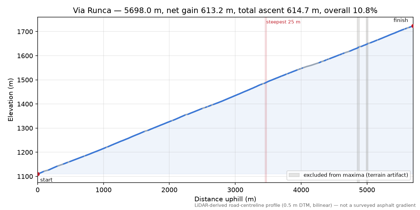 Via Runca elevation profile