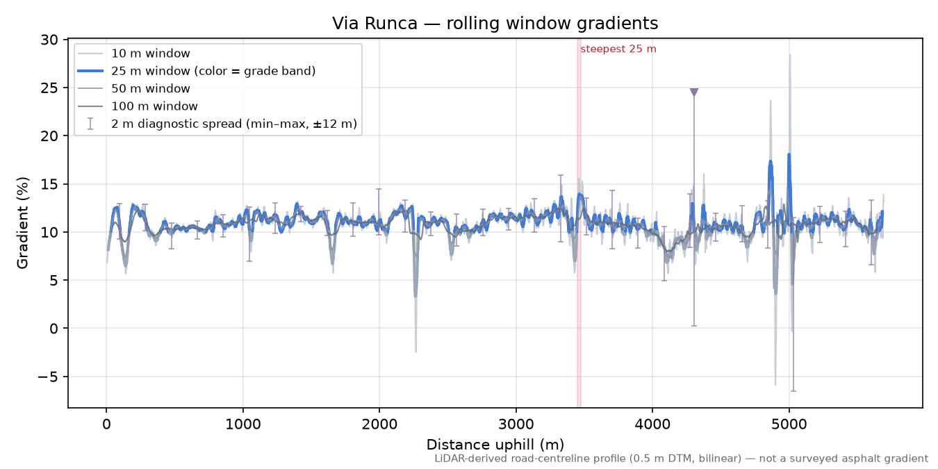 Via Runca rolling gradient profile