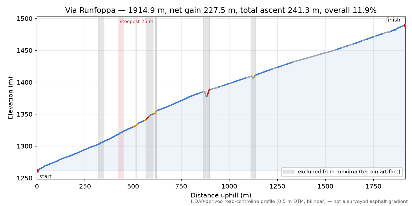 Via Runfoppa elevation profile