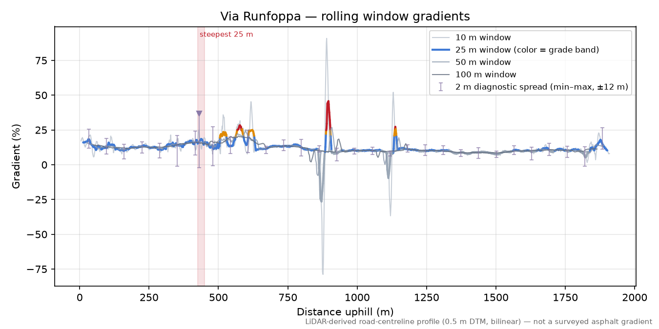 Via Runfoppa rolling gradient profile