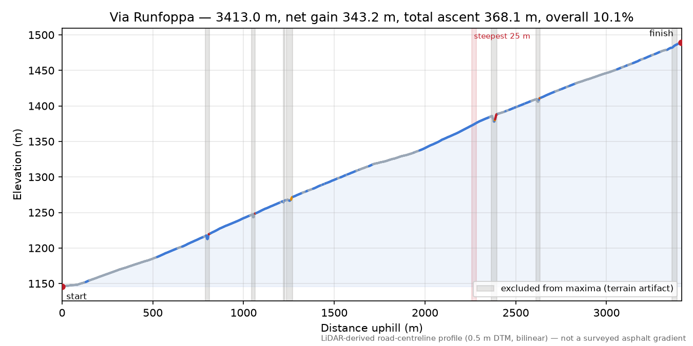 Via Runfoppa elevation profile