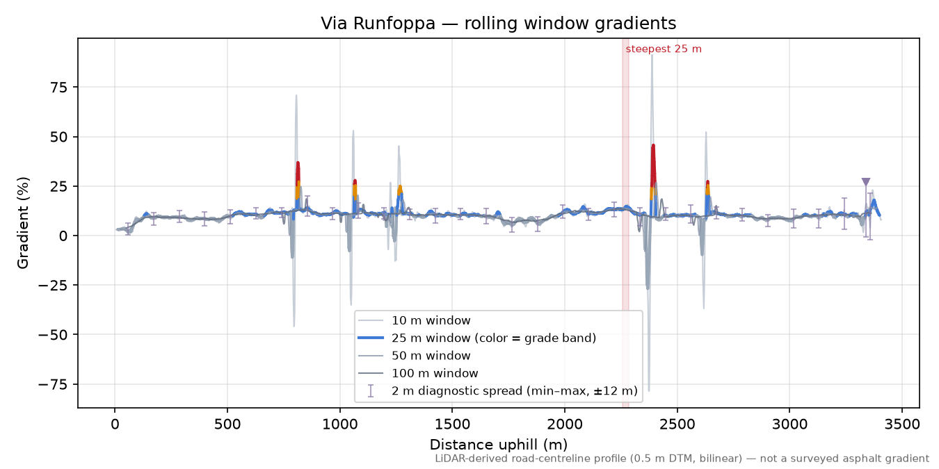 Via Runfoppa rolling gradient profile
