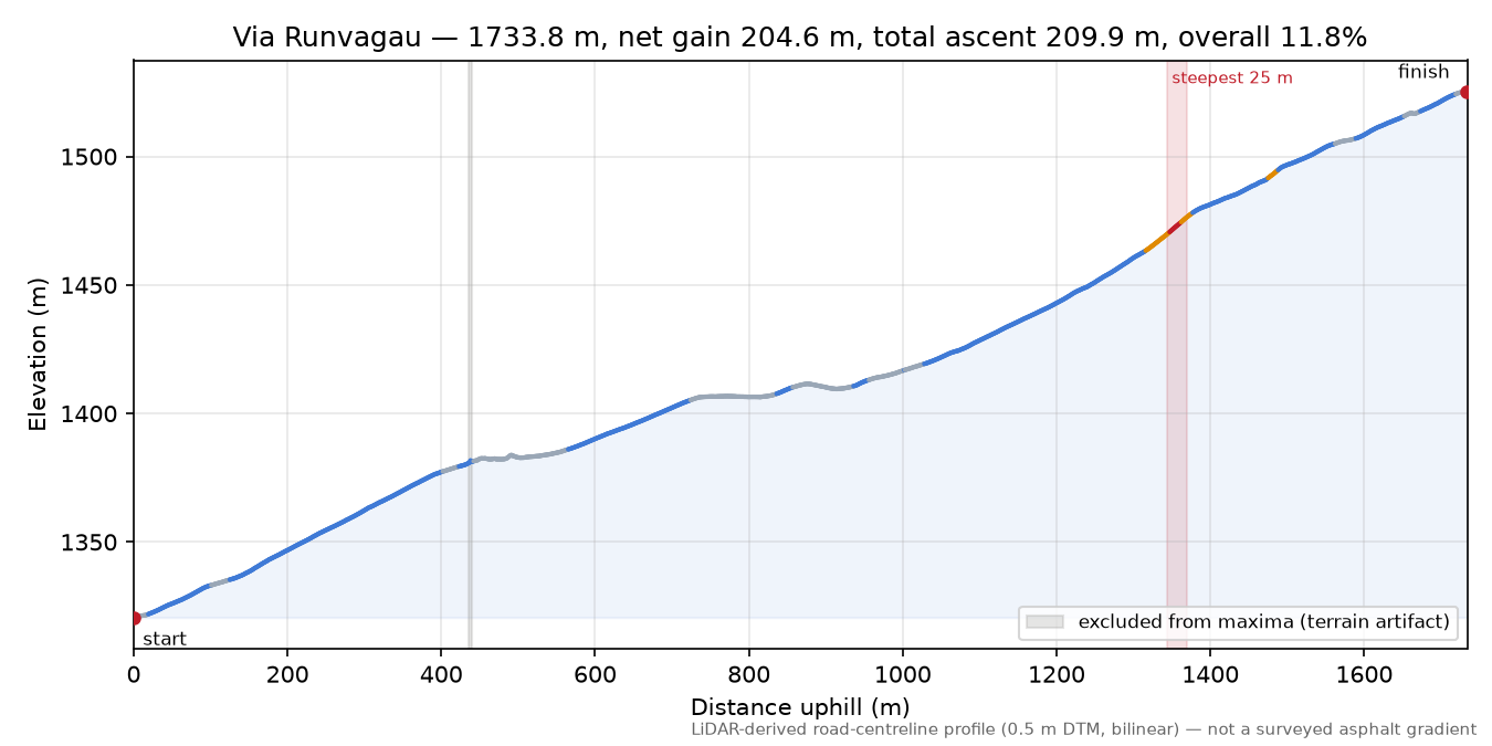 Via Runvagau elevation profile