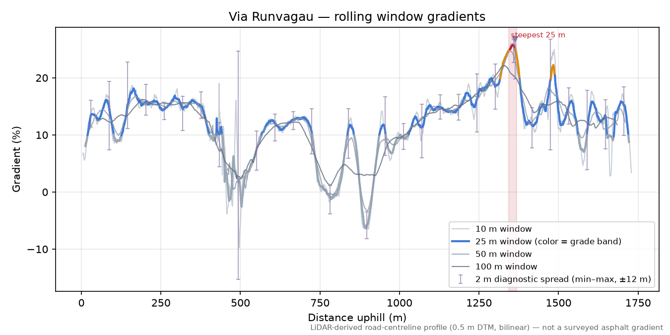 Via Runvagau rolling gradient profile