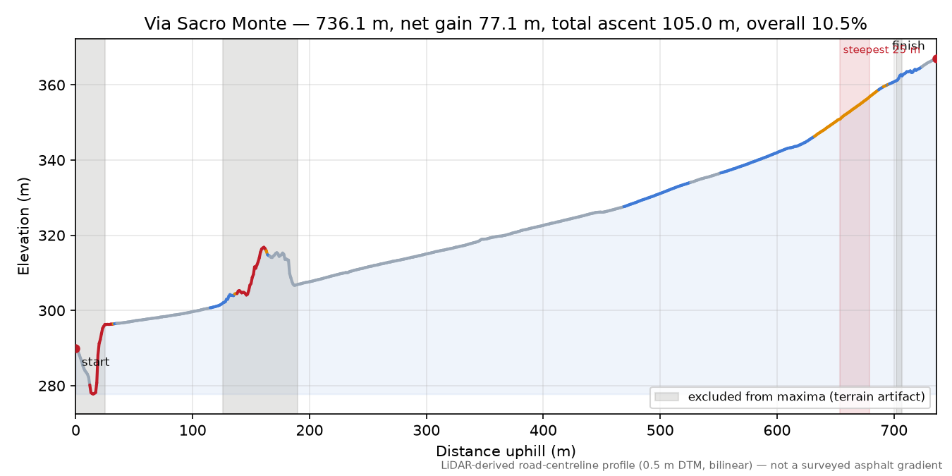 Via Sacro Monte elevation profile