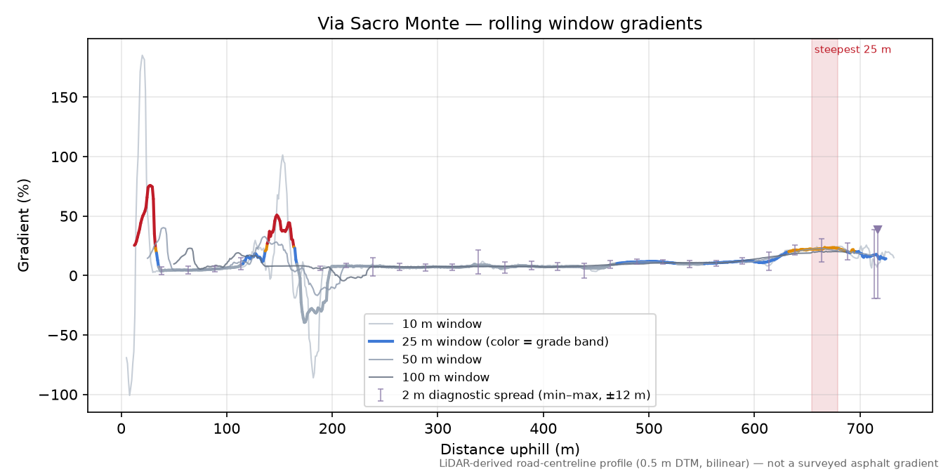 Via Sacro Monte rolling gradient profile