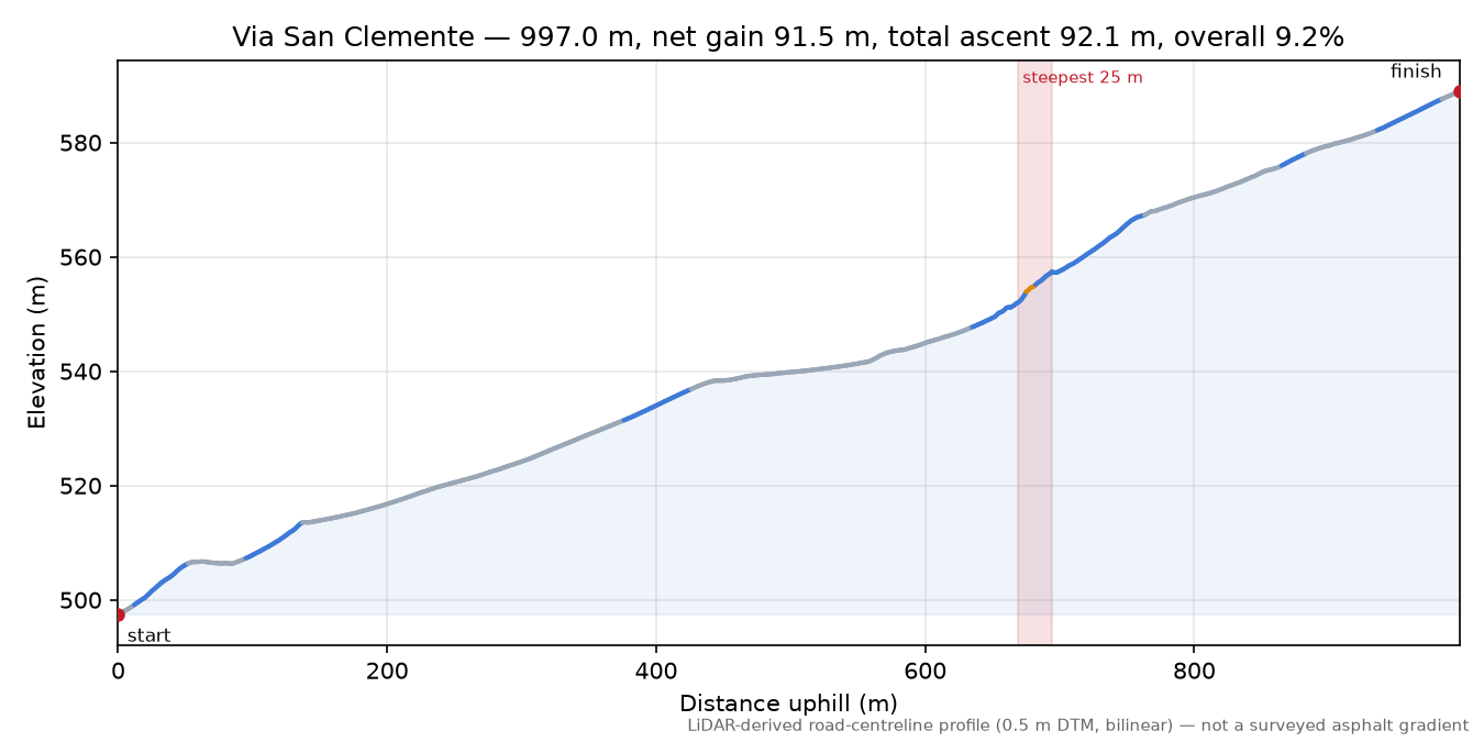 Via San Clemente elevation profile